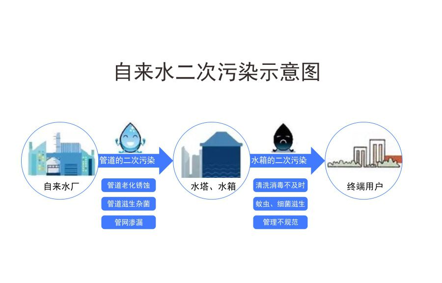 自來(lái)水二次污染示意圖