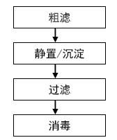 應急水處理步驟